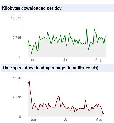 webmaster tools performance time
